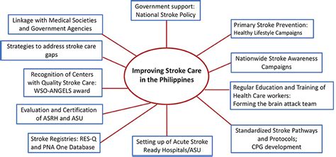 pinoy family stroke|Stroke systems of care in the Philippines: Addressing gaps and .
